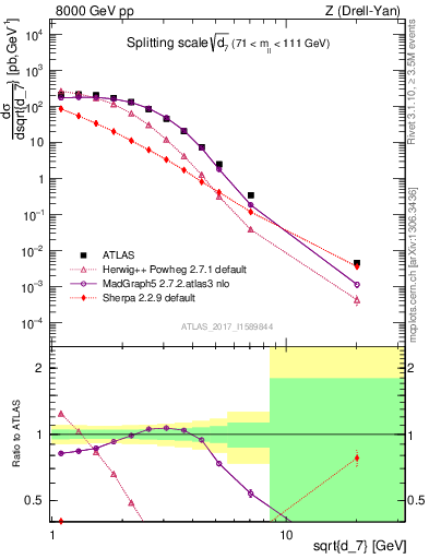 Plot of d7 in 8000 GeV pp collisions