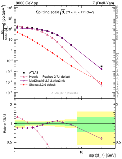 Plot of d7 in 8000 GeV pp collisions