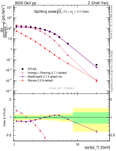 Plot of d7 in 8000 GeV pp collisions