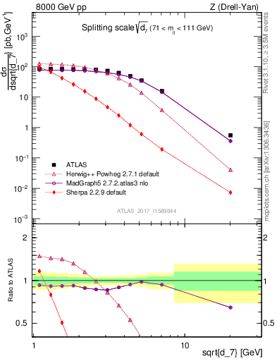 Plot of d7 in 8000 GeV pp collisions