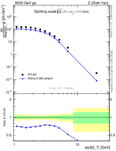 Plot of d7 in 8000 GeV pp collisions