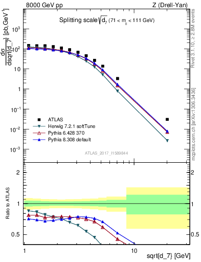 Plot of d7 in 8000 GeV pp collisions