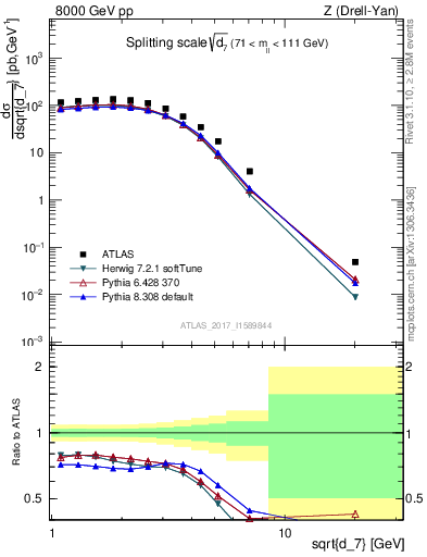 Plot of d7 in 8000 GeV pp collisions