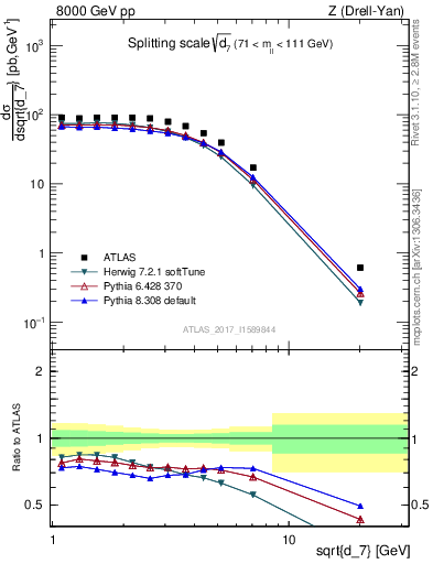 Plot of d7 in 8000 GeV pp collisions