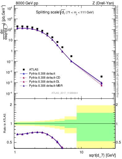 Plot of d7 in 8000 GeV pp collisions