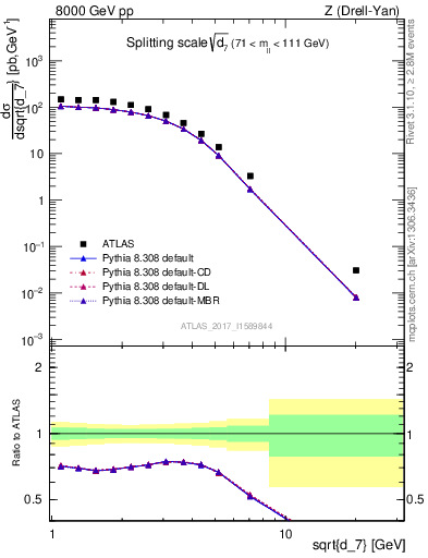 Plot of d7 in 8000 GeV pp collisions