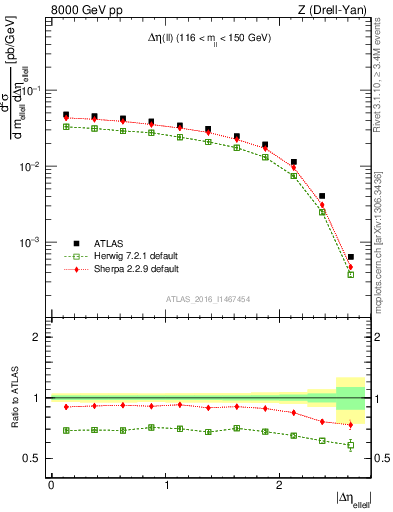 Plot of ll.deta in 8000 GeV pp collisions