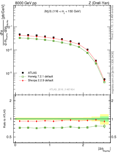 Plot of ll.deta in 8000 GeV pp collisions