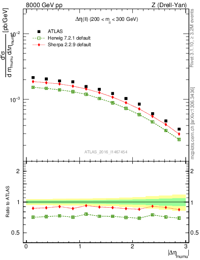 Plot of ll.deta in 8000 GeV pp collisions