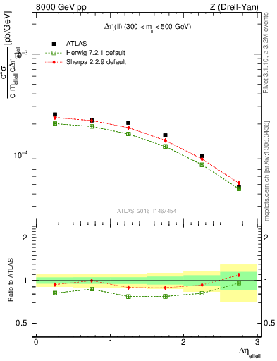 Plot of ll.deta in 8000 GeV pp collisions