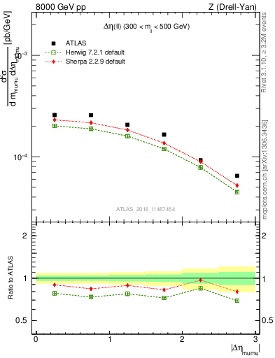 Plot of ll.deta in 8000 GeV pp collisions