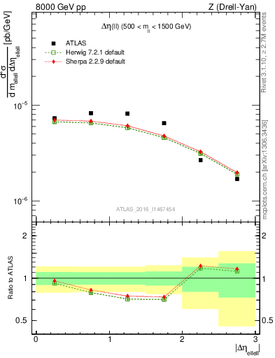 Plot of ll.deta in 8000 GeV pp collisions