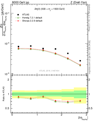 Plot of ll.deta in 8000 GeV pp collisions