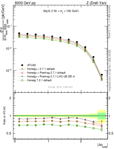 Plot of ll.deta in 8000 GeV pp collisions