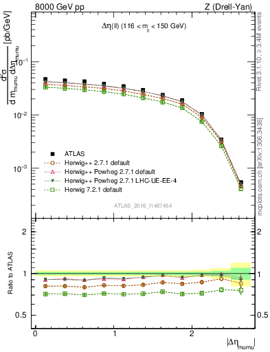 Plot of ll.deta in 8000 GeV pp collisions