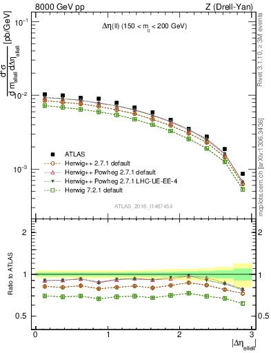 Plot of ll.deta in 8000 GeV pp collisions