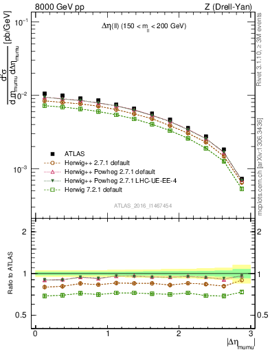 Plot of ll.deta in 8000 GeV pp collisions