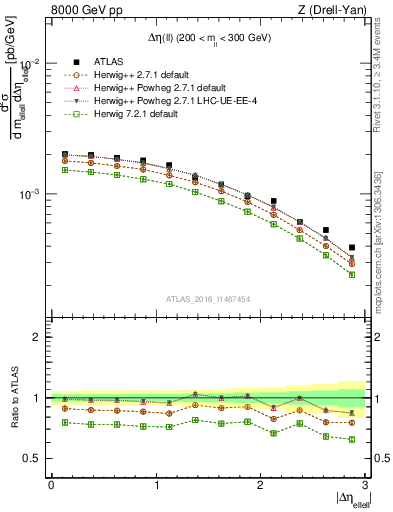 Plot of ll.deta in 8000 GeV pp collisions