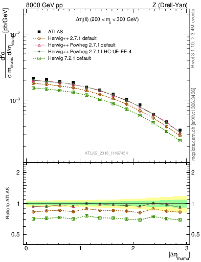 Plot of ll.deta in 8000 GeV pp collisions