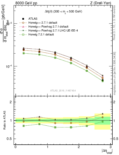 Plot of ll.deta in 8000 GeV pp collisions