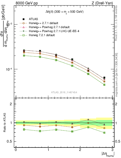 Plot of ll.deta in 8000 GeV pp collisions