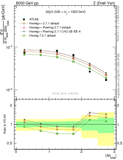 Plot of ll.deta in 8000 GeV pp collisions