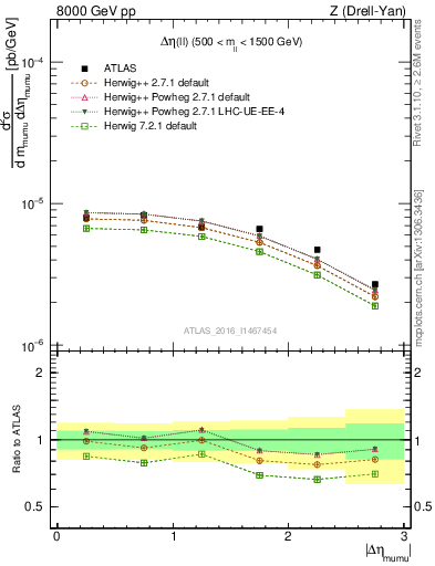 Plot of ll.deta in 8000 GeV pp collisions