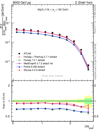 Plot of ll.deta in 8000 GeV pp collisions