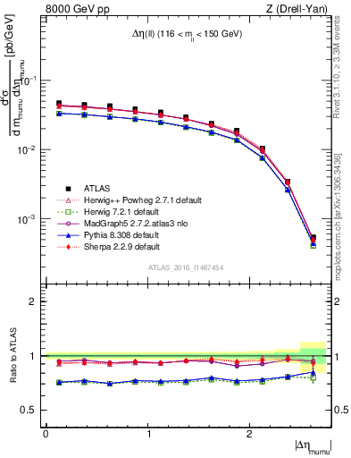 Plot of ll.deta in 8000 GeV pp collisions