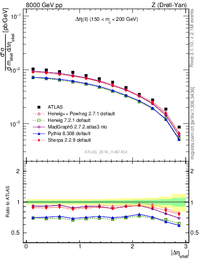 Plot of ll.deta in 8000 GeV pp collisions