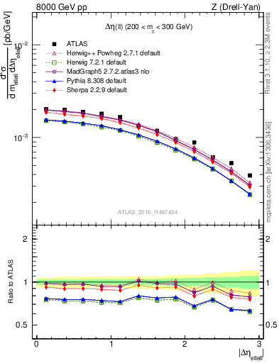 Plot of ll.deta in 8000 GeV pp collisions