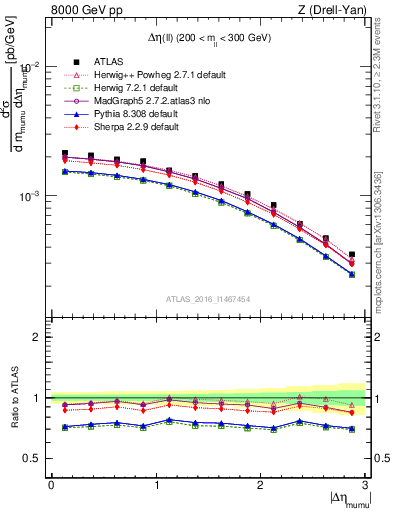 Plot of ll.deta in 8000 GeV pp collisions