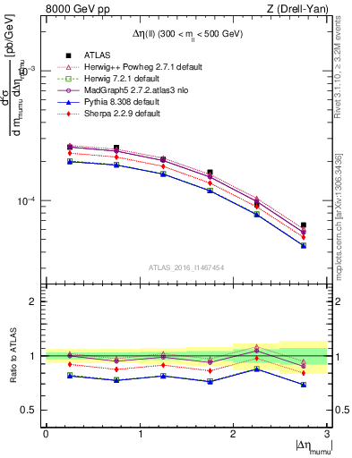 Plot of ll.deta in 8000 GeV pp collisions