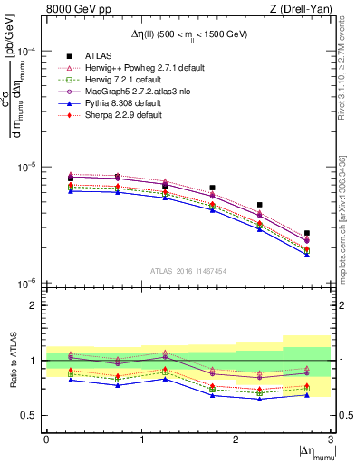 Plot of ll.deta in 8000 GeV pp collisions