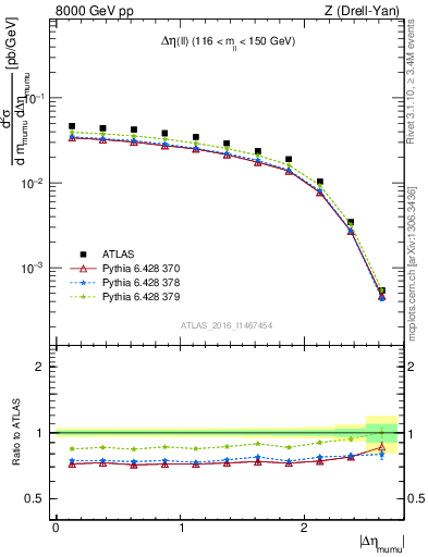 Plot of ll.deta in 8000 GeV pp collisions