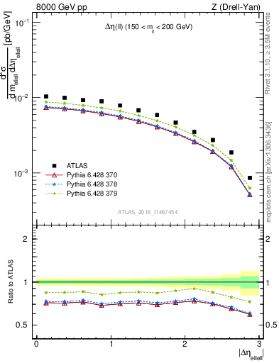 Plot of ll.deta in 8000 GeV pp collisions