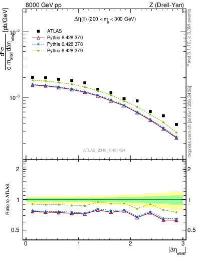 Plot of ll.deta in 8000 GeV pp collisions