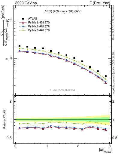 Plot of ll.deta in 8000 GeV pp collisions