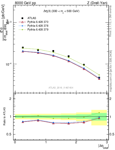 Plot of ll.deta in 8000 GeV pp collisions