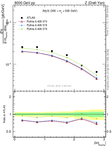 Plot of ll.deta in 8000 GeV pp collisions