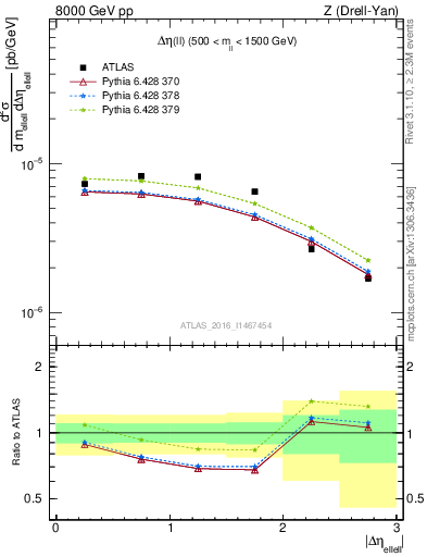 Plot of ll.deta in 8000 GeV pp collisions