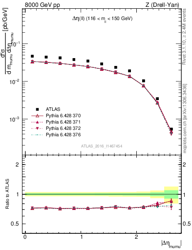 Plot of ll.deta in 8000 GeV pp collisions