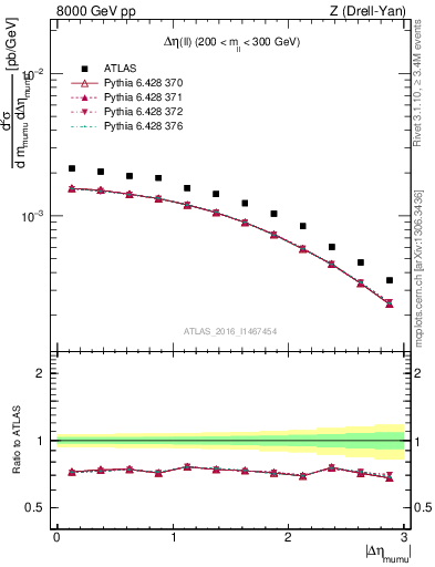 Plot of ll.deta in 8000 GeV pp collisions