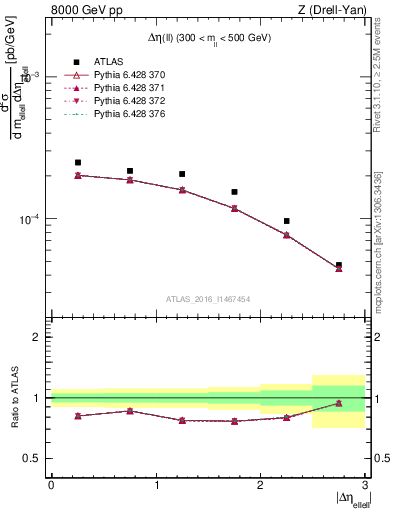 Plot of ll.deta in 8000 GeV pp collisions