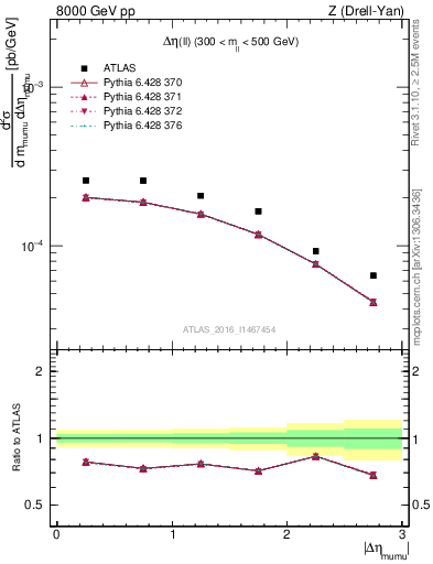 Plot of ll.deta in 8000 GeV pp collisions