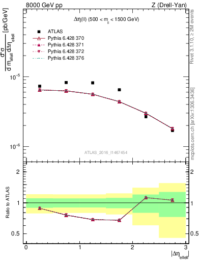 Plot of ll.deta in 8000 GeV pp collisions