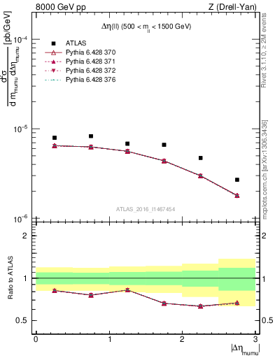 Plot of ll.deta in 8000 GeV pp collisions