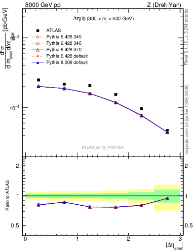 Plot of ll.deta in 8000 GeV pp collisions