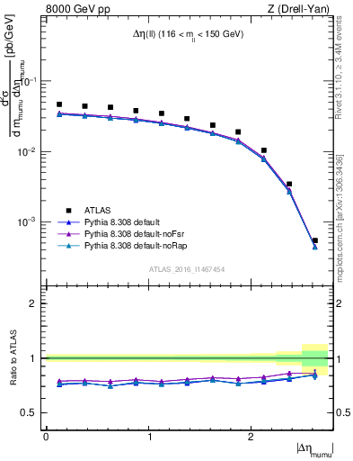 Plot of ll.deta in 8000 GeV pp collisions