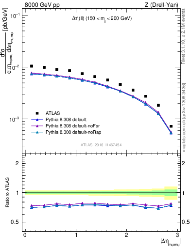 Plot of ll.deta in 8000 GeV pp collisions